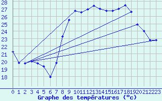 Courbe de tempratures pour Solenzara - Base arienne (2B)