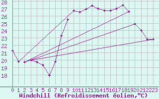 Courbe du refroidissement olien pour Solenzara - Base arienne (2B)
