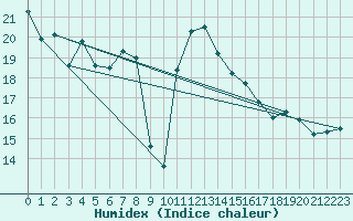 Courbe de l'humidex pour Biarritz (64)