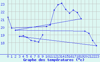 Courbe de tempratures pour Seichamps (54)