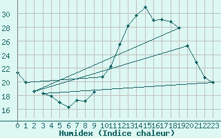 Courbe de l'humidex pour Charleville-Mzires (08)