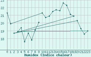 Courbe de l'humidex pour Cazaux (33)