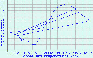 Courbe de tempratures pour Crest (26)