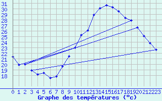Courbe de tempratures pour Als (30)