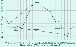 Courbe de l'humidex pour Vicosoprano