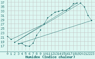 Courbe de l'humidex pour Neuville-de-Poitou (86)