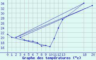 Courbe de tempratures pour Paranaiba