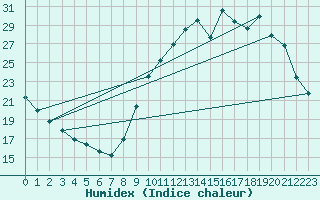 Courbe de l'humidex pour Angers-Beaucouz (49)