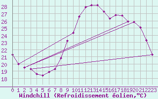 Courbe du refroidissement olien pour Sant Quint - La Boria (Esp)