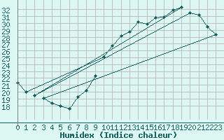 Courbe de l'humidex pour Le Bourget (93)