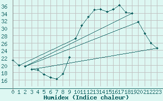 Courbe de l'humidex pour Grandfresnoy (60)