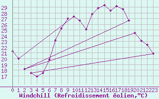 Courbe du refroidissement olien pour Kuemmersruck