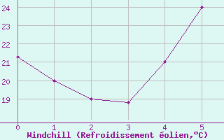 Courbe du refroidissement olien pour Hatay