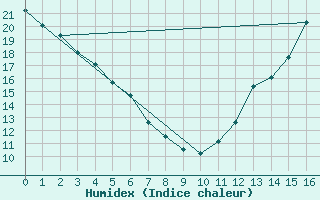 Courbe de l'humidex pour Trois-Rivires