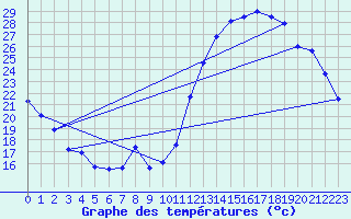 Courbe de tempratures pour Embrun (05)