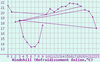 Courbe du refroidissement olien pour Anglars St-Flix(12)