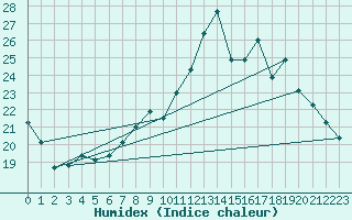 Courbe de l'humidex pour Herbault (41)