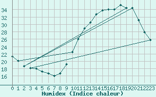 Courbe de l'humidex pour Corsept (44)