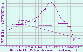 Courbe du refroidissement olien pour Aigrefeuille d