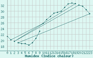 Courbe de l'humidex pour Le Mans (72)