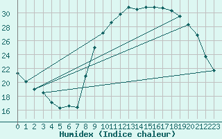 Courbe de l'humidex pour Aniane (34)