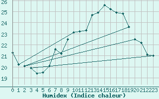 Courbe de l'humidex pour Humain (Be)