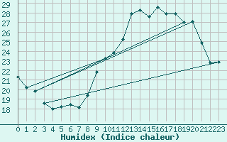 Courbe de l'humidex pour Charleroi (Be)