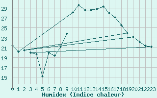 Courbe de l'humidex pour Cevio (Sw)