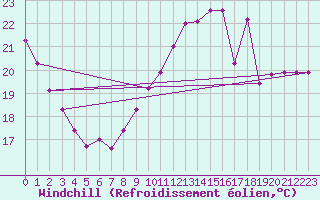 Courbe du refroidissement olien pour Carcassonne (11)