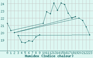 Courbe de l'humidex pour Ajaccio - Campo dell'Oro (2A)