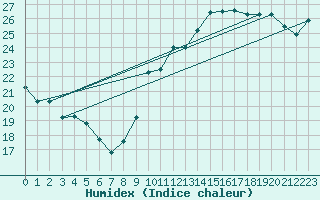 Courbe de l'humidex pour Agde (34)