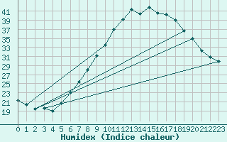 Courbe de l'humidex pour Geisenheim