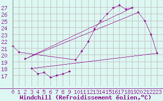 Courbe du refroidissement olien pour Reims-Courcy (51)