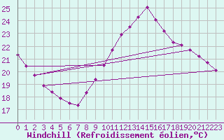 Courbe du refroidissement olien pour Les Pennes-Mirabeau (13)