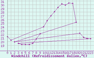 Courbe du refroidissement olien pour Tudela
