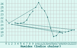 Courbe de l'humidex pour Tamarite de Litera