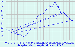 Courbe de tempratures pour Gap-Sud (05)