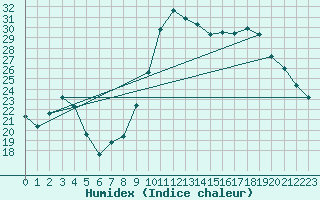 Courbe de l'humidex pour Bastia (2B)