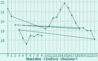 Courbe de l'humidex pour Vevey