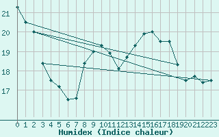 Courbe de l'humidex pour Fahy (Sw)