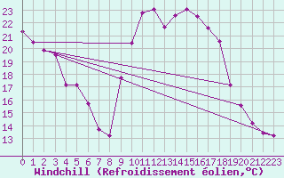 Courbe du refroidissement olien pour Eygliers (05)