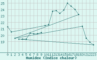 Courbe de l'humidex pour Bourges (18)