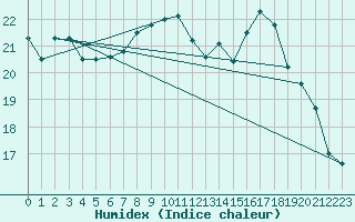 Courbe de l'humidex pour Ile d'Yeu - Saint-Sauveur (85)