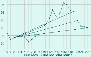 Courbe de l'humidex pour Ile de Groix (56)