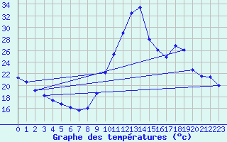 Courbe de tempratures pour Manlleu (Esp)