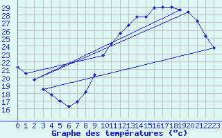 Courbe de tempratures pour Cognac (16)