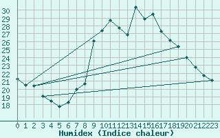 Courbe de l'humidex pour Cevio (Sw)