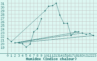 Courbe de l'humidex pour Cap Mele (It)