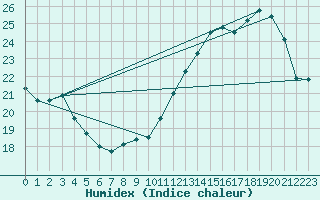 Courbe de l'humidex pour Montredon des Corbires (11)