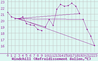 Courbe du refroidissement olien pour Bordeaux (33)